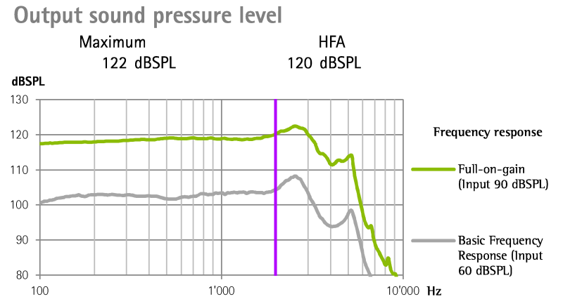 在助聽器額定電聲規格圖型上，以紫色線條標記在 2,000 Hz，將整個圖型分成左、右兩邊，分別表示頻率響應的低頻部分及高頻部分
