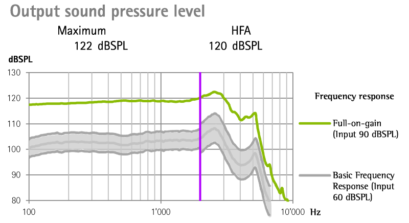 承前圖，再多標出 2,000 Hz 以上頻率範圍的響應曲線的 ±6 dB 容許範圍