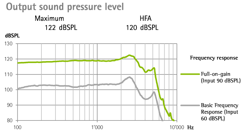助聽器額定電聲規格圖型示例，圖中兩條曲線分別為綠色的 Full-on-gain 及灰色的 Basic Frequency Response