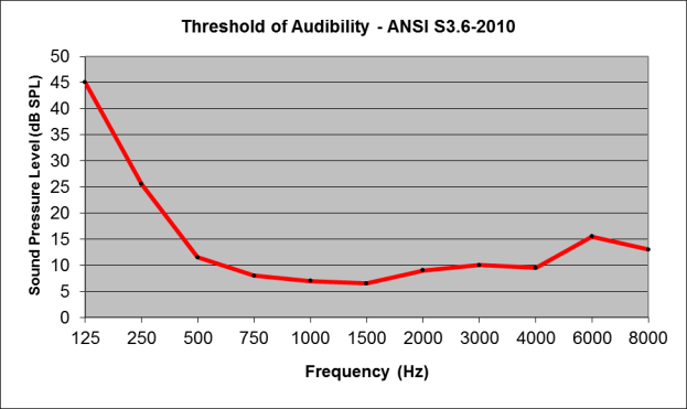 ANSI S3.6-2010 可聽閾值（內容同上表）