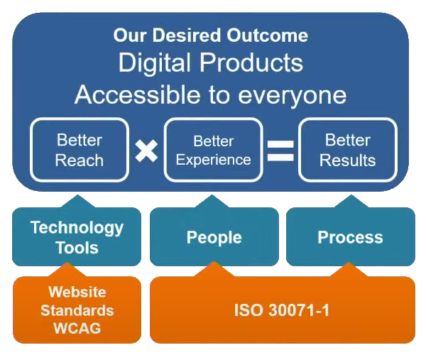 為了達成數位產品親和力的理想成果，需要以 WCAG 等網頁標準搭配 ISO 30071-1 國際標準，兼顧科技、人員、程序等面向