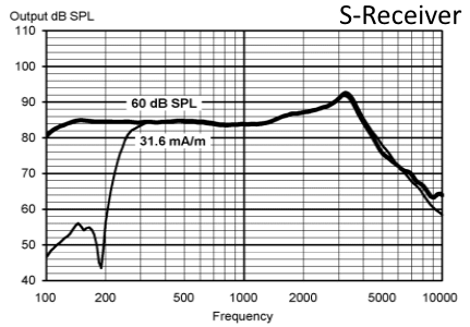 Widex S 接收器的頻率響應圖型