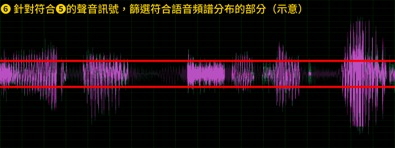 ❻ 針對符合❺的聲音訊號，篩選符合語音頻譜分布的部分（示意）