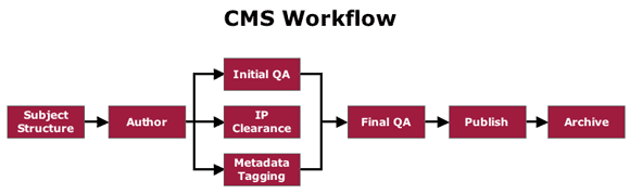 CMS Work Flow Chart for MIT OSW