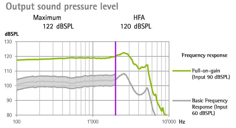 2,000 Hz 以下頻率範圍的響應曲線的 ±4 dB 容許範圍