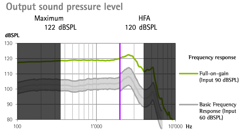承前圖，以深灰色圖塊蓋掉超出檢核頻率範圍（250 Hz 以下、4,000 Hz 以上）的圖型部分