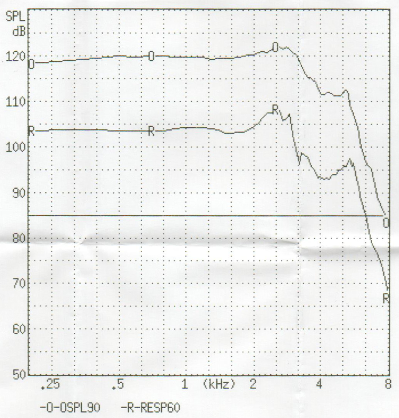 助聽器電聲規格測量報告圖型示例，圖中兩條曲線分別標示 O（OSPL90）及 R（RESP60）