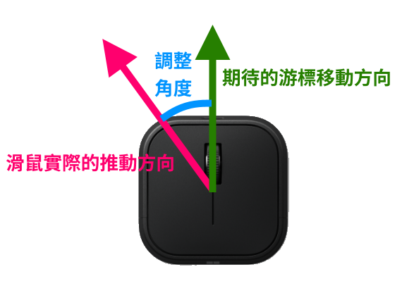 滑鼠實際的推動方向為朝向左上方，期待的游標移動方向為朝向正上方，兩個方向的夾角為調整角度