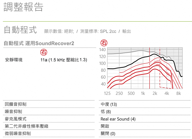 個案的 Phonak Naída P50‐UP 助聽器選配摘要報告（局部）
