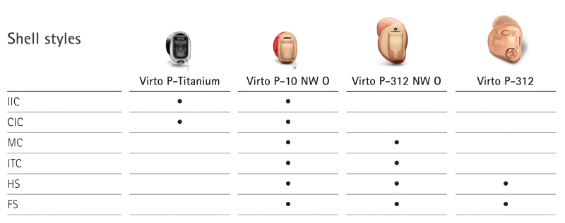 Phonak Virto Paradise 助聽器型號與外殼尺寸對照表