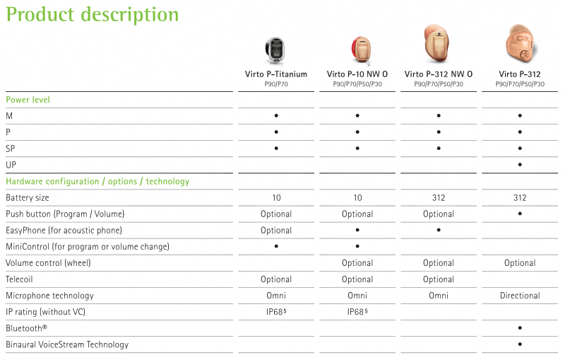 Phonak Virto Paradise 助聽器型號與功能差異對照表