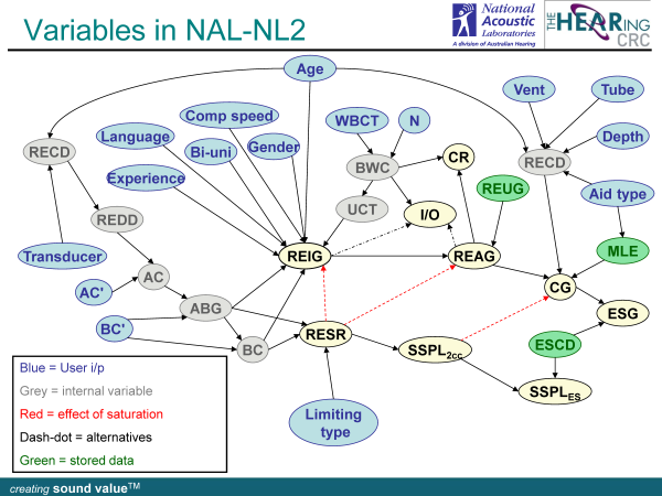 NAL-NL2 處方公式的相關變數（內容說明如後文）