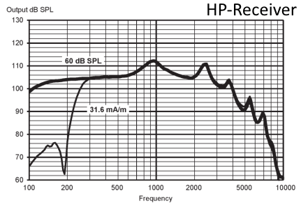 Widex HP 接收器的頻率響應圖型