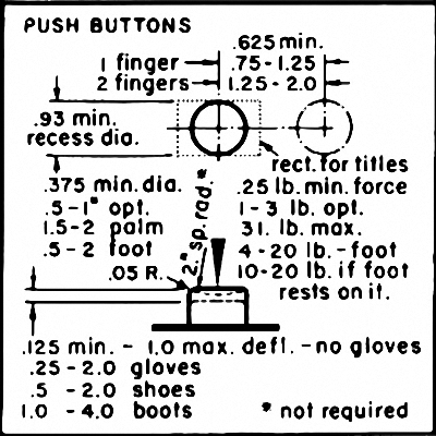 Push buttons 設計指引圖特寫，1966 年版