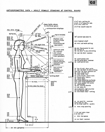 Anthropometric data — adult female standing at control board 頁面縮圖，1966 年版