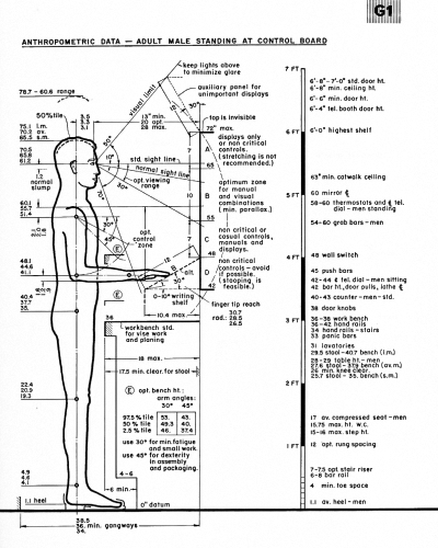 Anthropometric data — adult male standing at control board 頁面縮圖，1966 年版