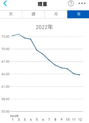2022 年各月份平均體重折線圖，最高點是二月份約 73.6 公斤比一月份略高，此後一路下降，最低點是十二月份約 63.8 公斤