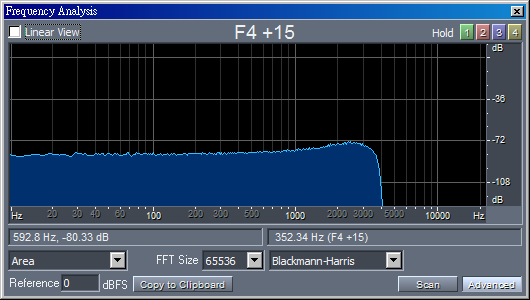 用 SoundMasker 錄製的白色噪音片段， FFT 之後發現高頻部分的能量增加變得更明顯，而且受到低通濾波器影響